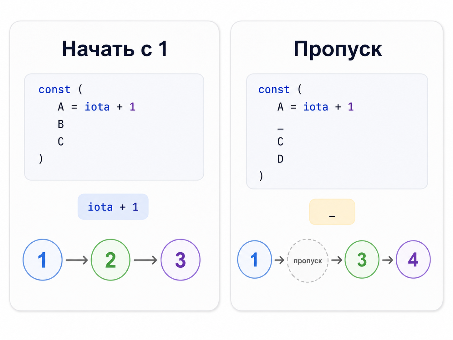 Основы Go с и без пропусков