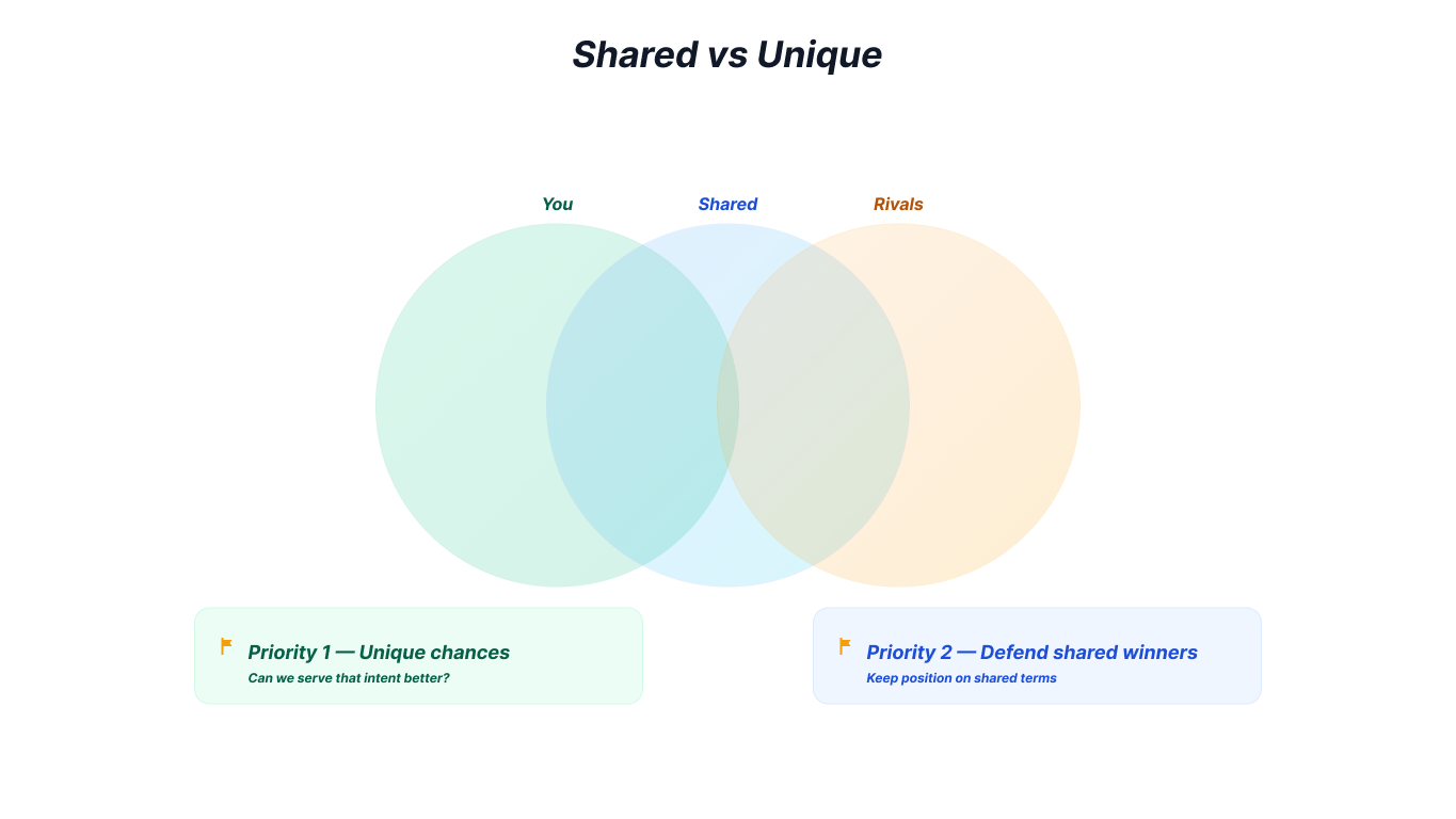 Shared vs Unique