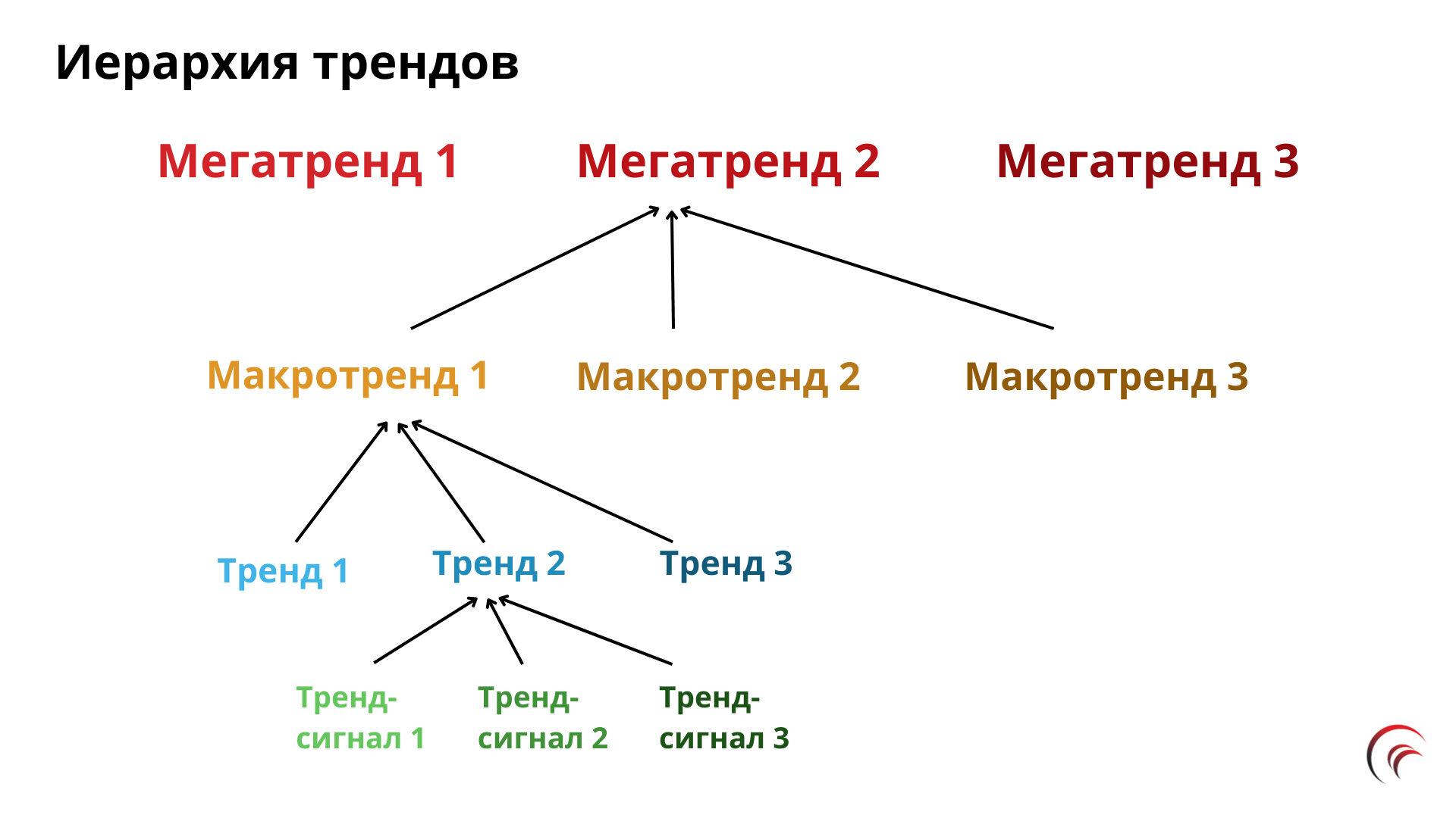 Трендвотчинг и управление трендами