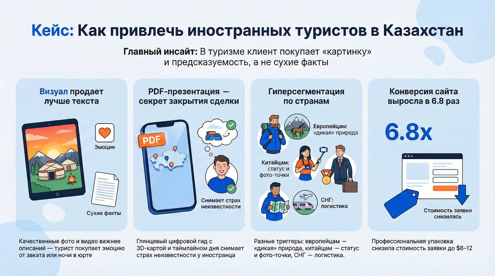 Инфографика: методы привлечения туристов в казахстан через качественный визуал, pdf-презентации и гиперсегментацию по странам.