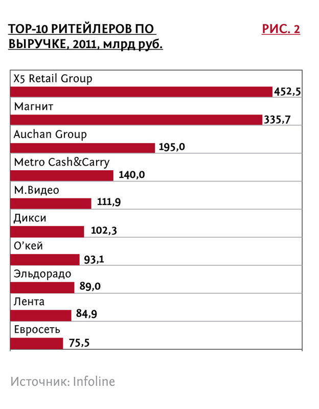 топ онлайн ритейлеров. крупные розничные сети россии. самый крупный ритейлер. самые продаваемые товары. конкуренты магазина магнит.