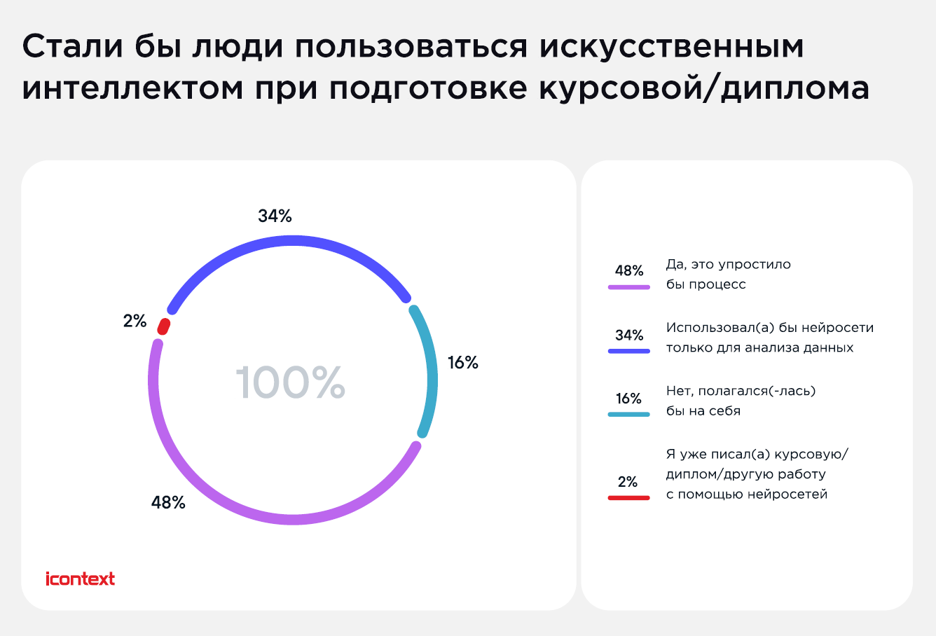 96% респондентов пока не готовы безоговорочно доверять искусственному  интеллекту. Исследование icontext