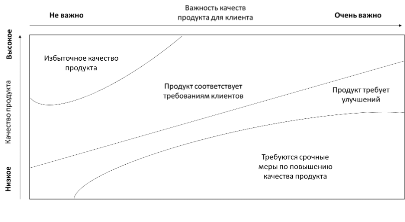 График, иллюстрирующий баланс между качеством продукта и важностью этого качества для клиента. По оси Y показано качество продукта от низкого к высокому, по оси X — важность качества продукта для клиента от “Не важно” до “Очень важно”. На графике выделены четыре зоны:  	1.	Избыточное качество продукта — высокое качество, но низкая важность для клиента. 	2.	Продукт соответствует требованиям клиентов — среднее качество и средняя важность. 	3.	Продукт требует улучшений — высокое качество и высокая важность. 	4.	Требуются срочные меры по повышению качества продукта — низкое качество и высокая важность.  Эти зоны помогают определить приоритеты в улучшении качества продукта с учетом клиентских ожиданий.
