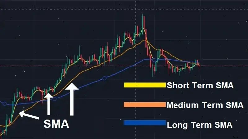 indicators sma