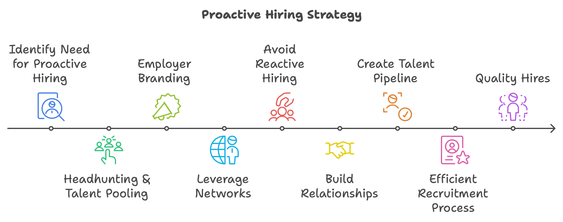 Steps and Domains of Proactive Talent Acquisition