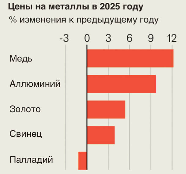 Цены на металлы в 2025 году, процент изменения к предыдущему 2024 году