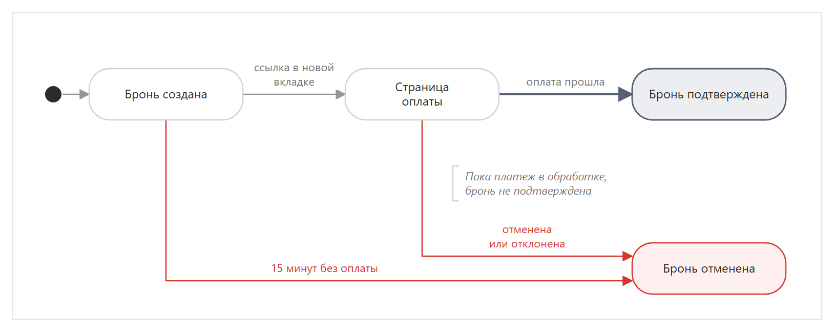 Как проходит оплата брони