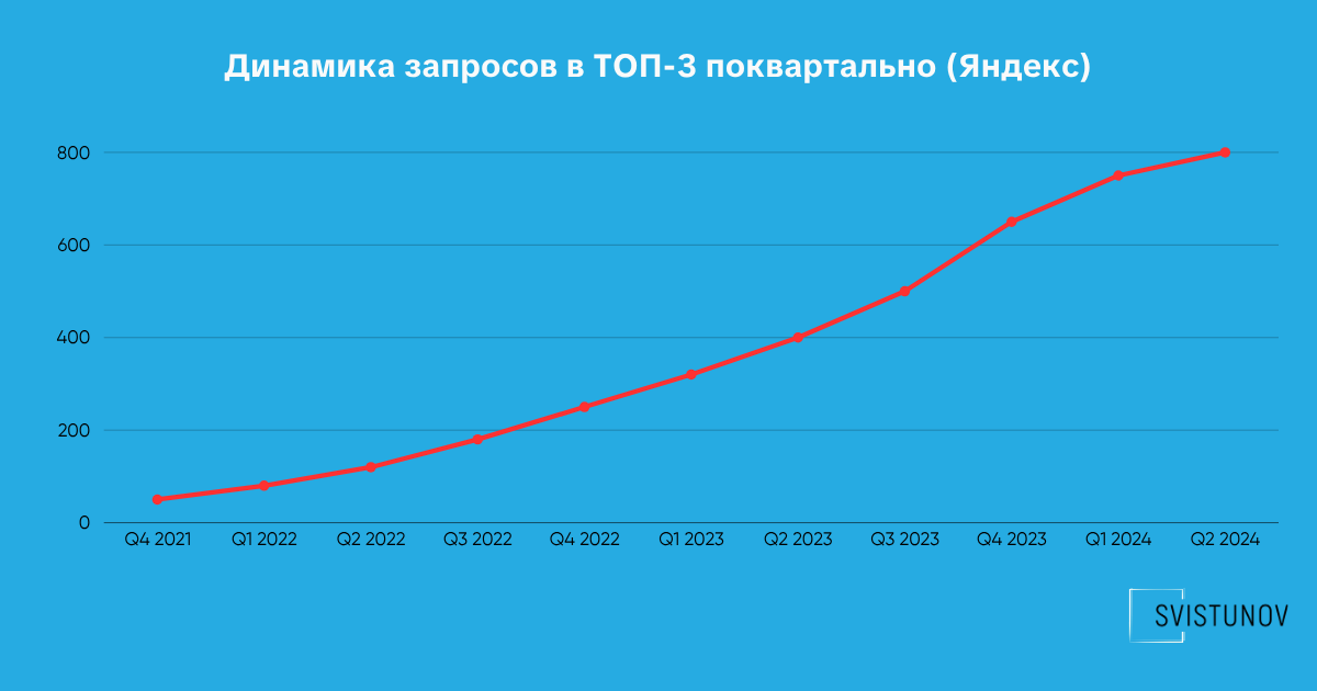 Динамика запросов в ТОП-3 поквартально (Яндекс)