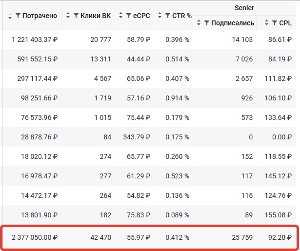 Скриншот одного из рекламных кабинетов