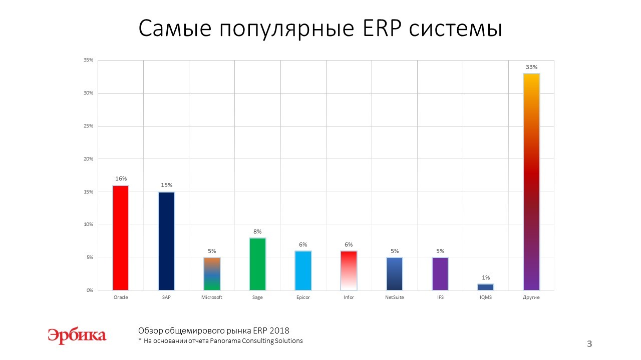 В течение последних лет. Рынок ERP систем в России 2020. Рынок ERP систем в России 2019 IDC. Доли рынка ERP систем в России 2020. Лидеры международного рынка ERP-систем 2020.