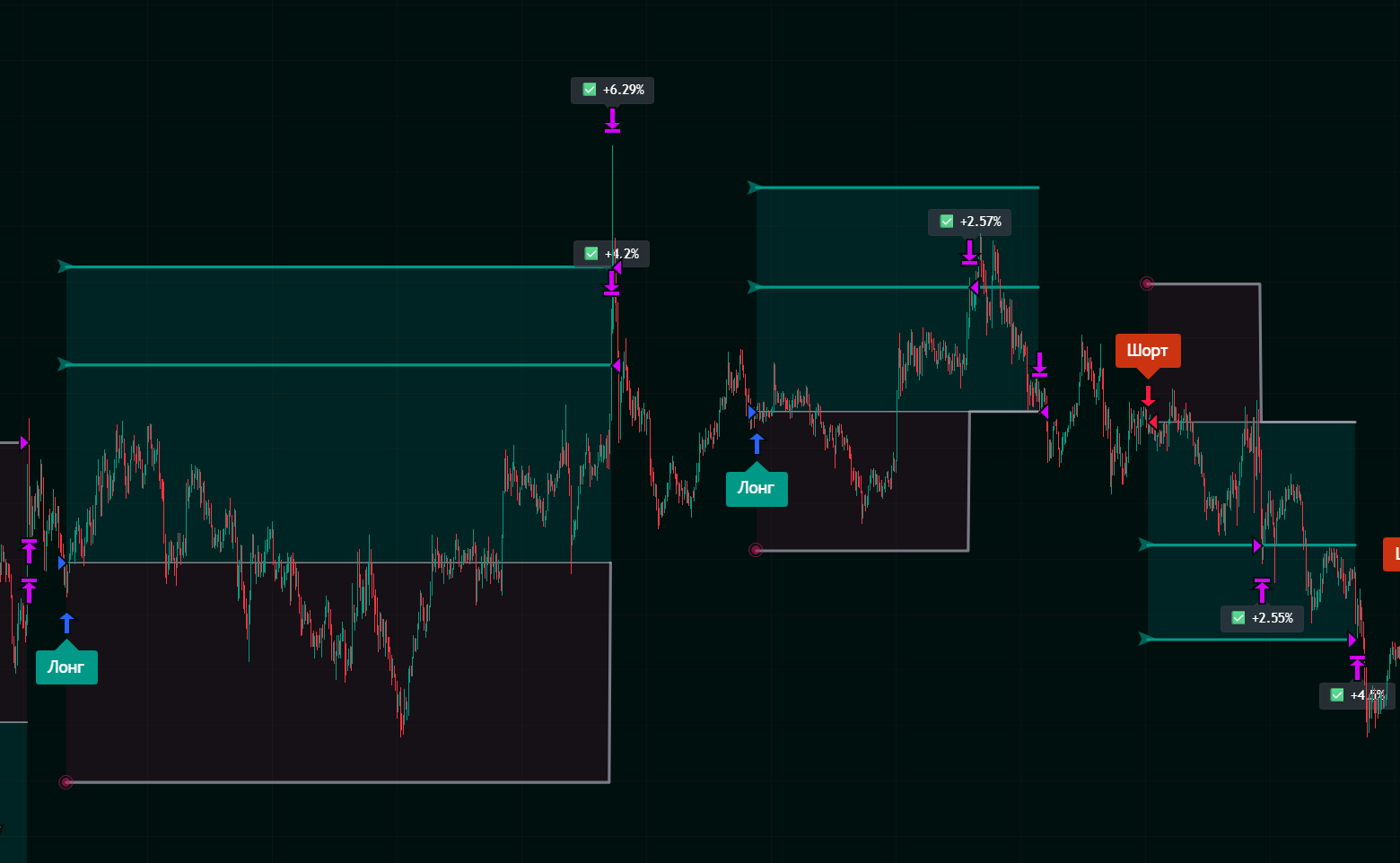 Демонстрация продукта Trend Guru на графике TradingView