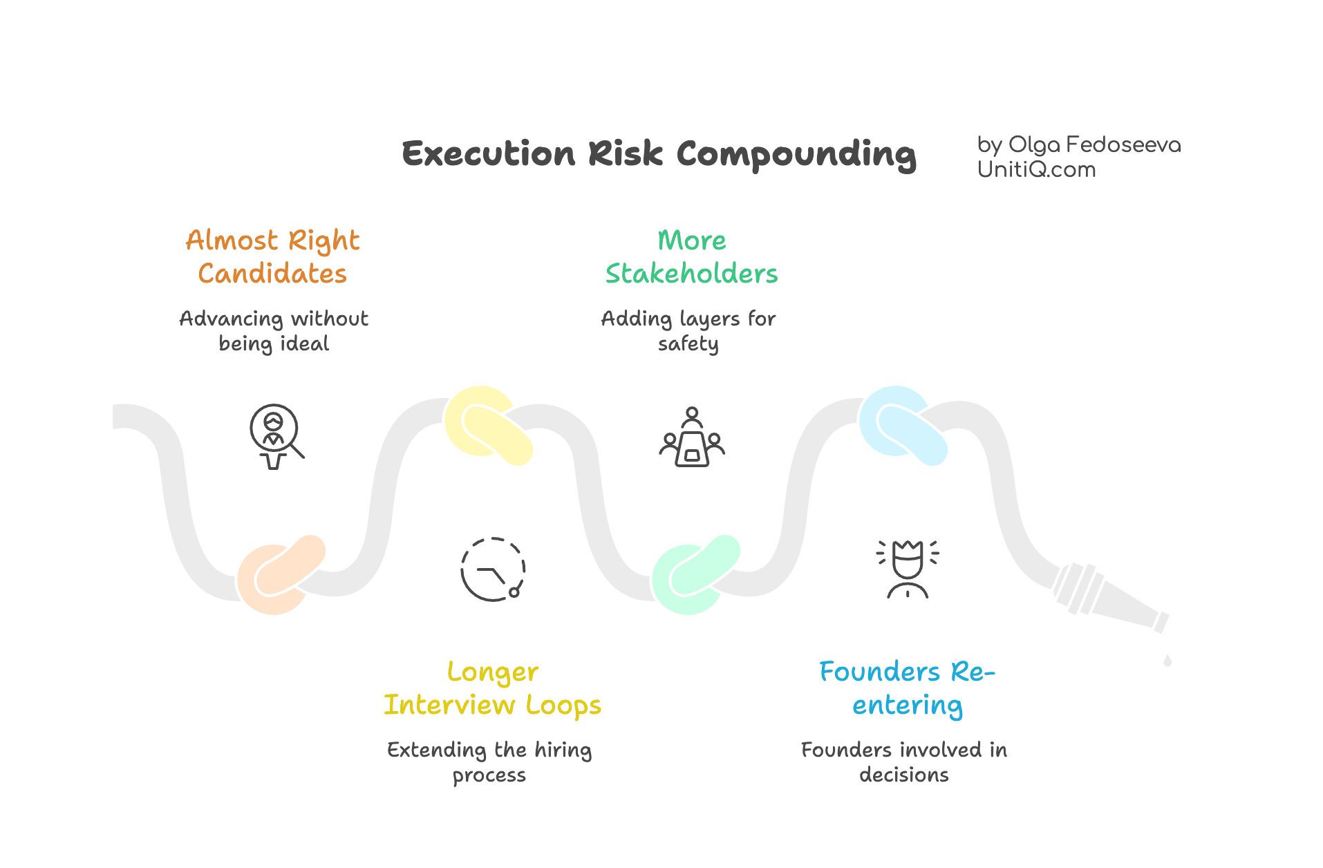 Illustration showing how execution risk compounds through longer interview loops, added stakeholders, and founder re-involvement.