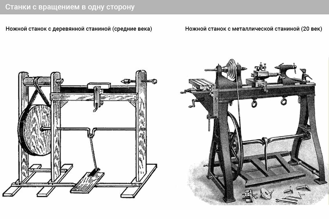 История создания токарного станка проект 7 класс