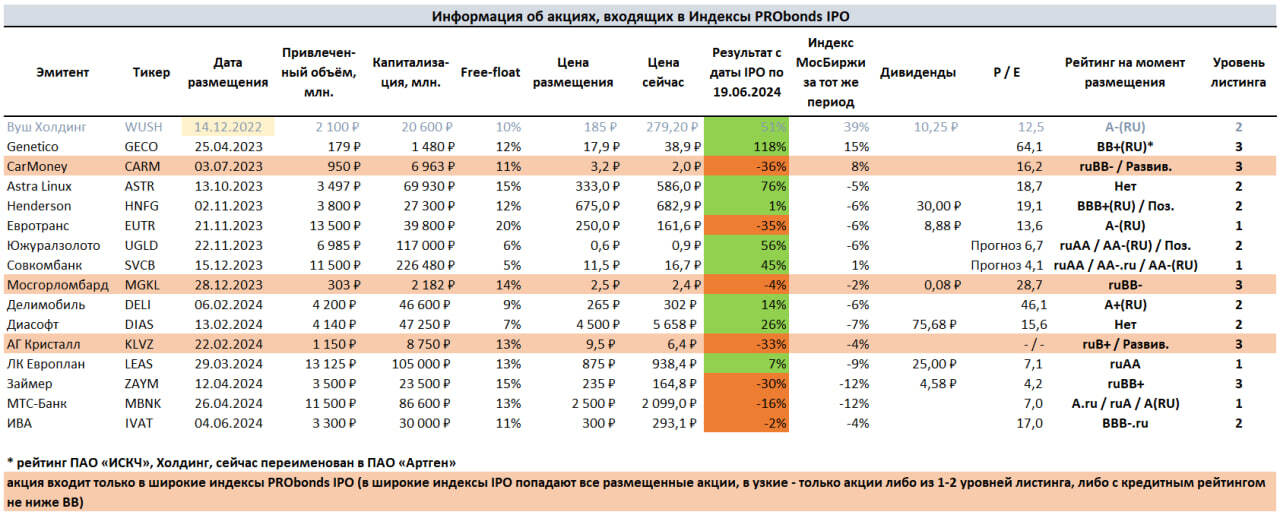 Индексы IPO. Красные дни календаря. Минус Вуш