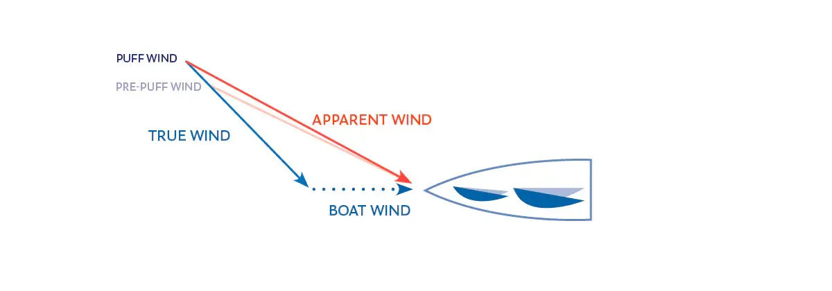 изменение кажущегося ветра при порыве