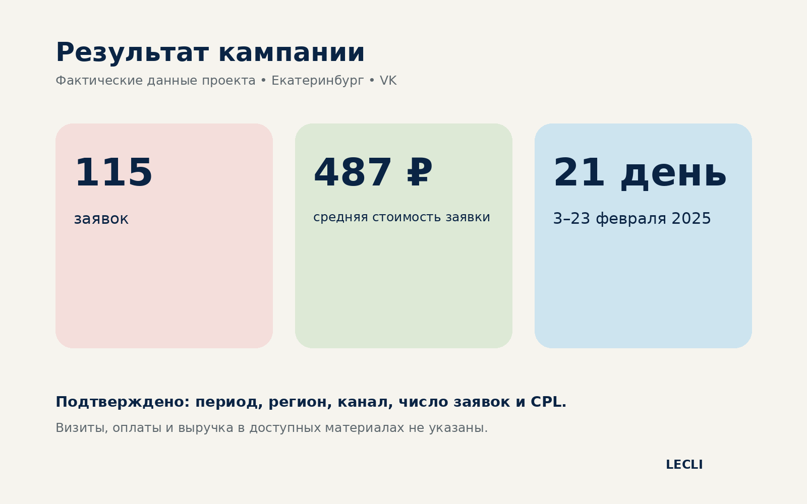Результат кампании: 115 заявок по 487 рублей за 21 день