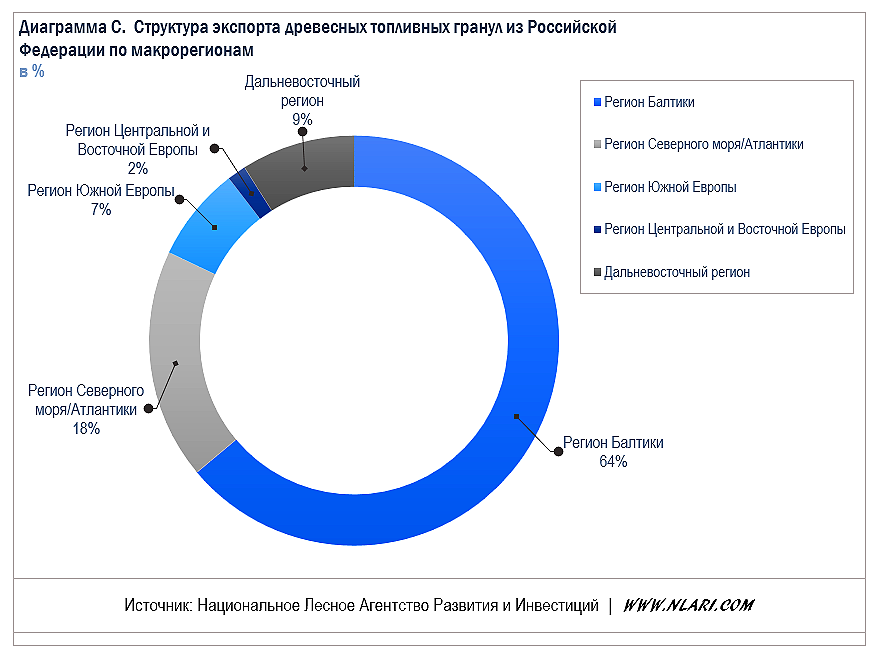 Экспортировать частей. Осаждаемость гранул график. Экспорт древесных пеллет 2021 по странам.