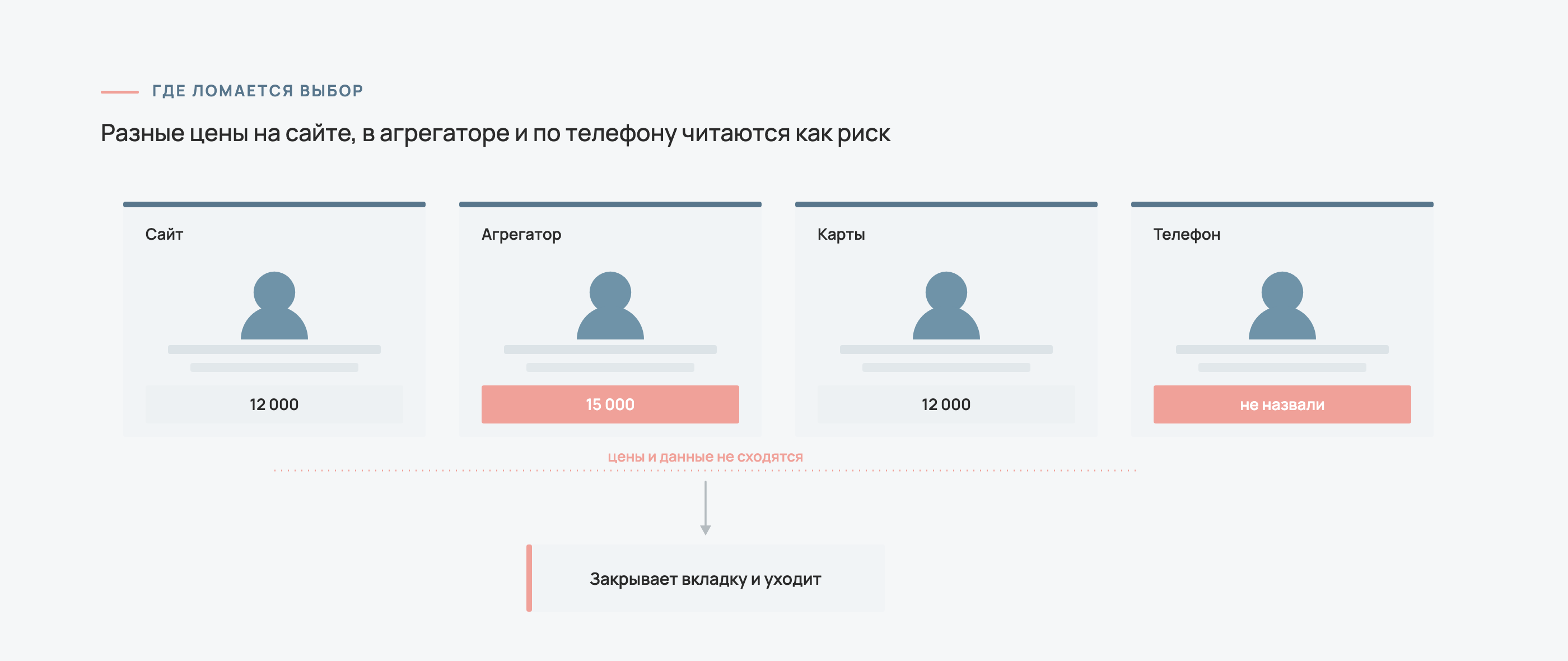 Где выбор ломается до записи: отзывы, противоречивая информация и отсутствие цен