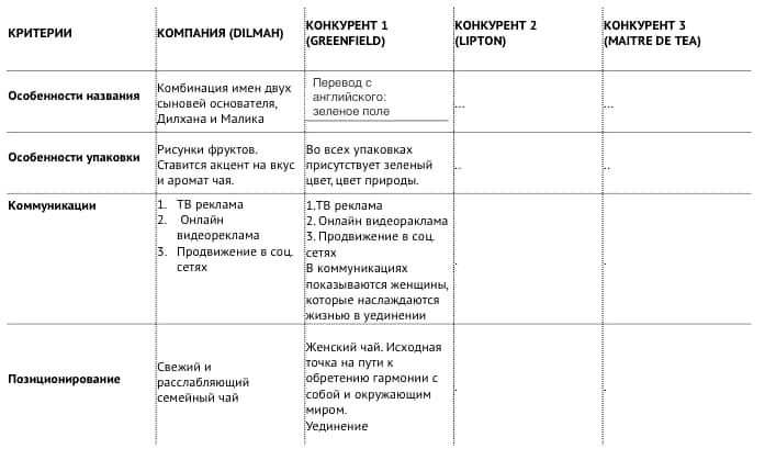 Как провести анализ конкурентов | Агентство Spezia, Барнаул