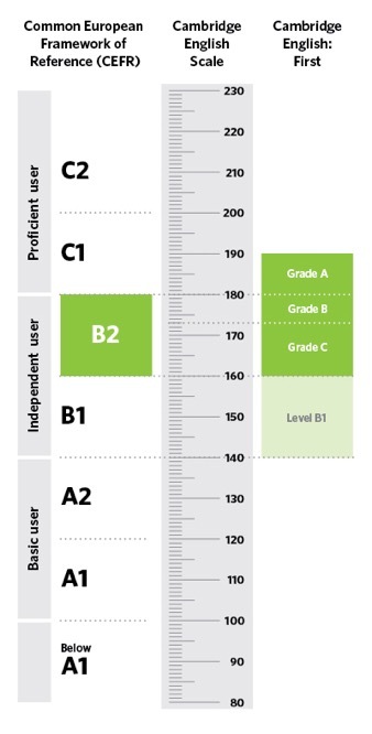 B2 First (FCE)