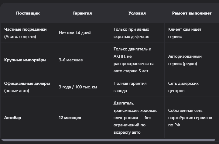 Гарантия 1 год на авто с пробегом: как АвтоБар изменил правила игры на рынке импорта