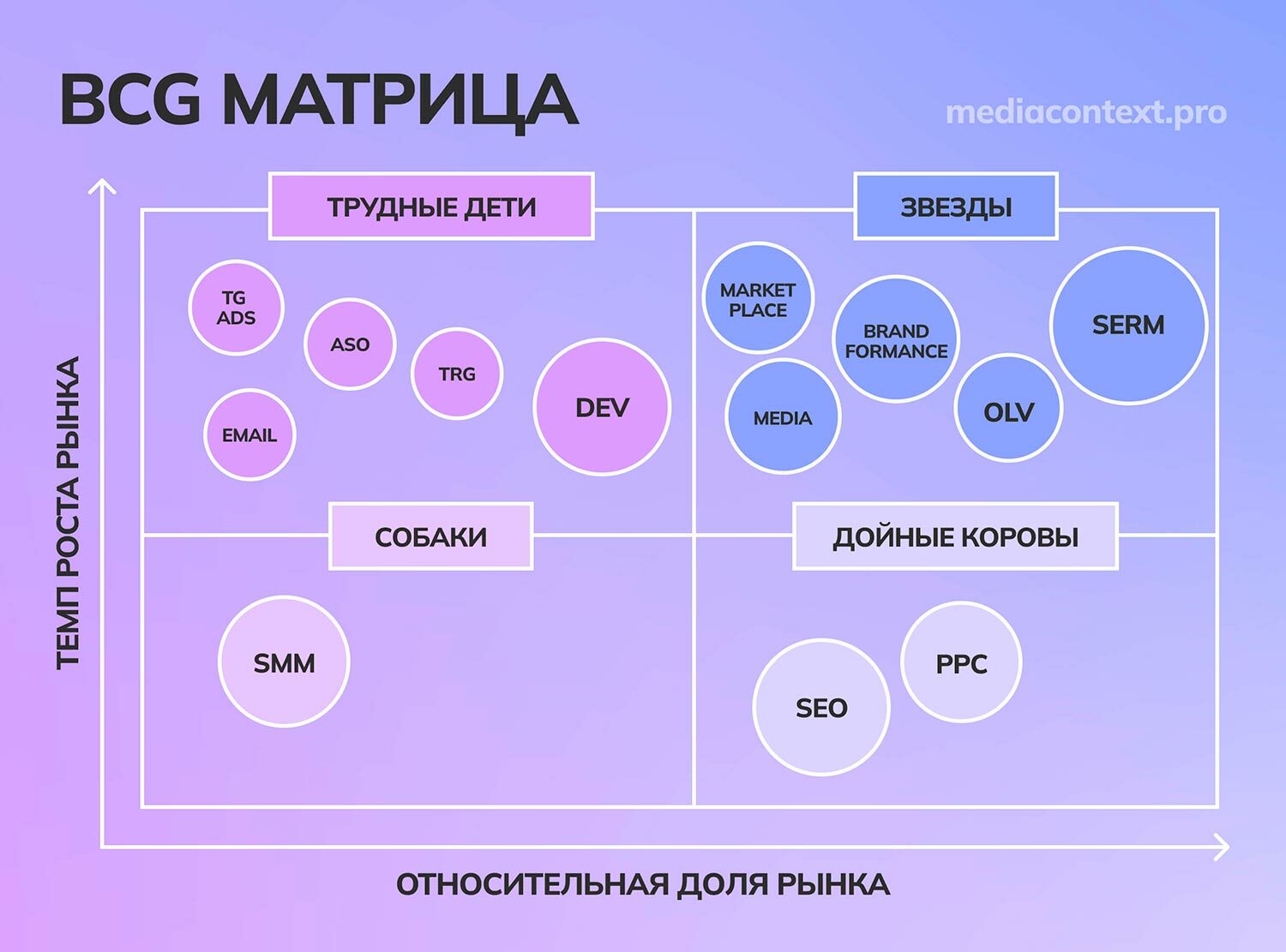 Бостонская матрица БКГ: доли рынка. Звезды, собаки, коровы