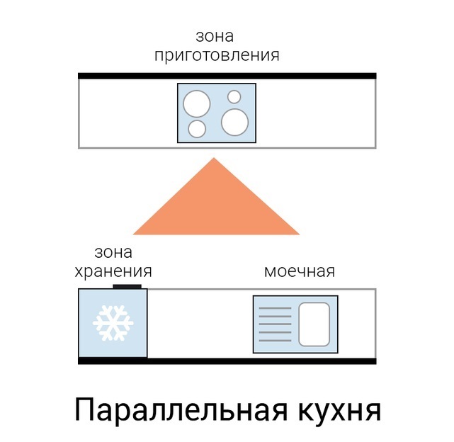 Треугольник кухни рабочий планировка