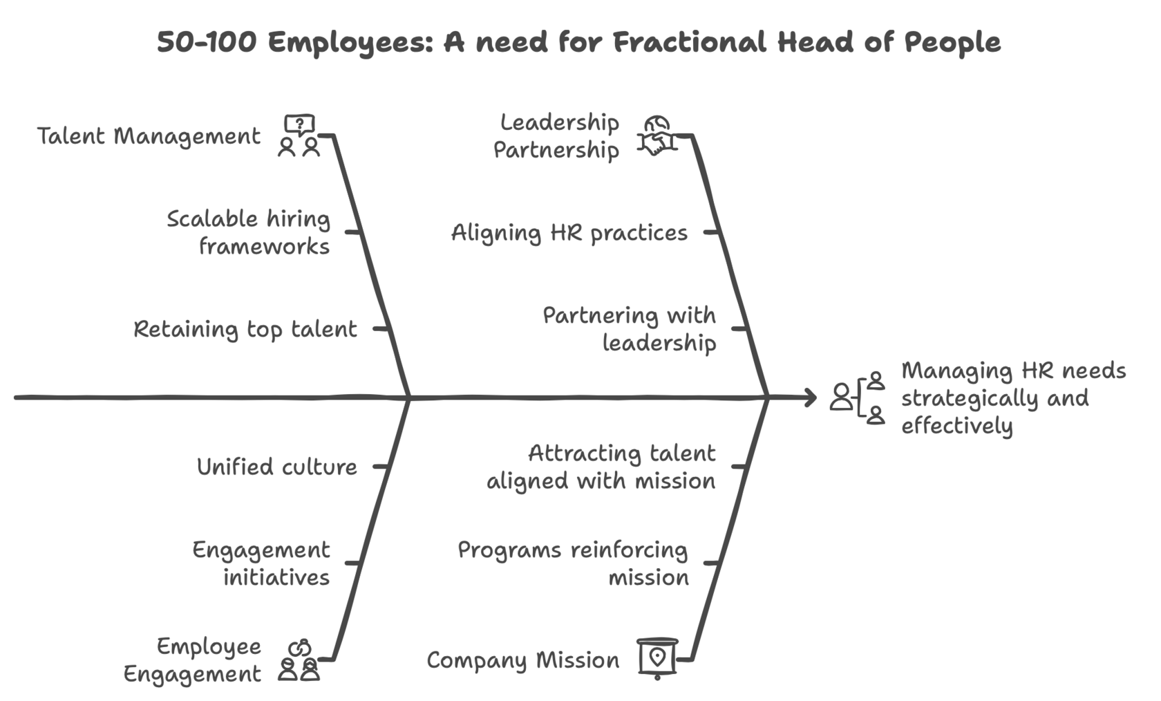 A need for Fractional Head of People when 50-100 employees