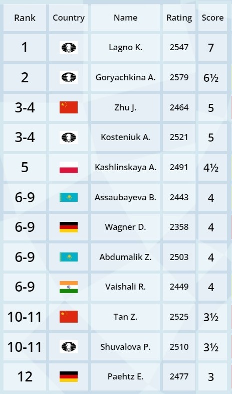 September FIDE rating list: MVL & So swap places