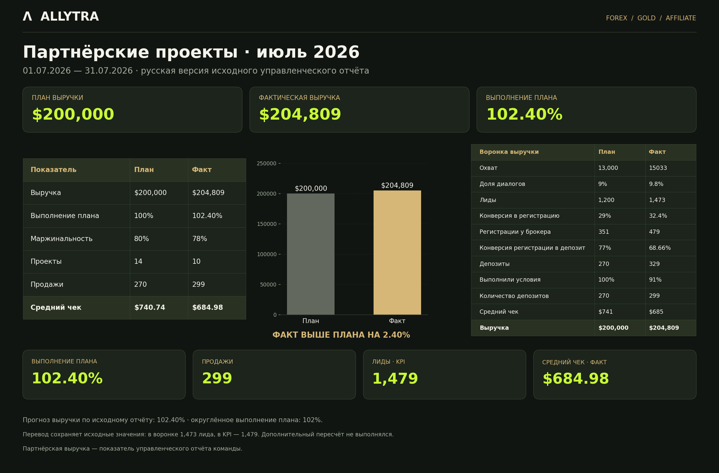 Monthly affiliate project revenue report