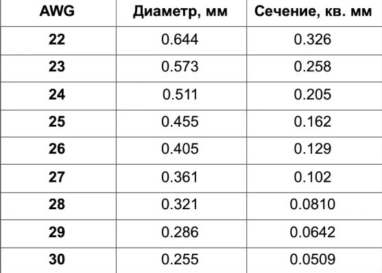 таблица калибров awg