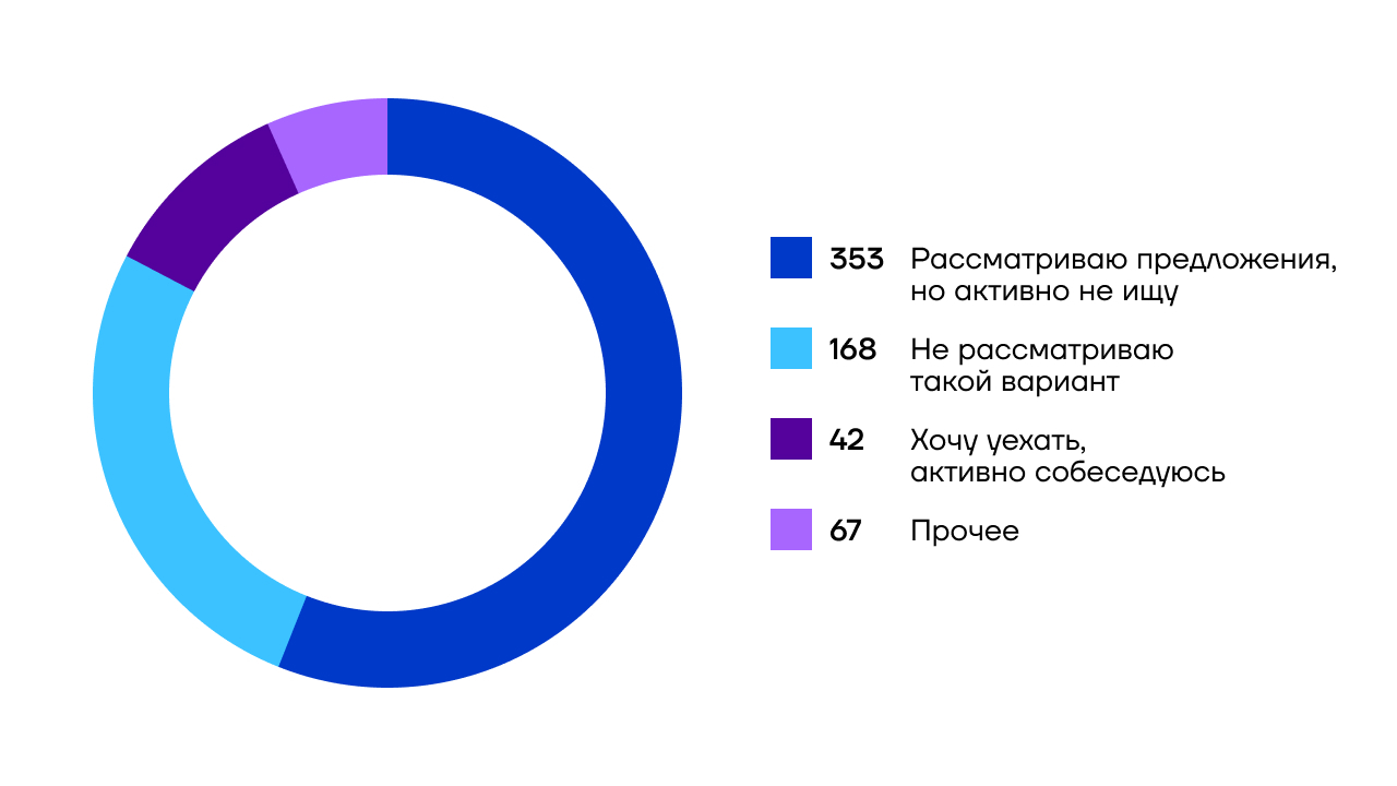 Исследования российского рынка