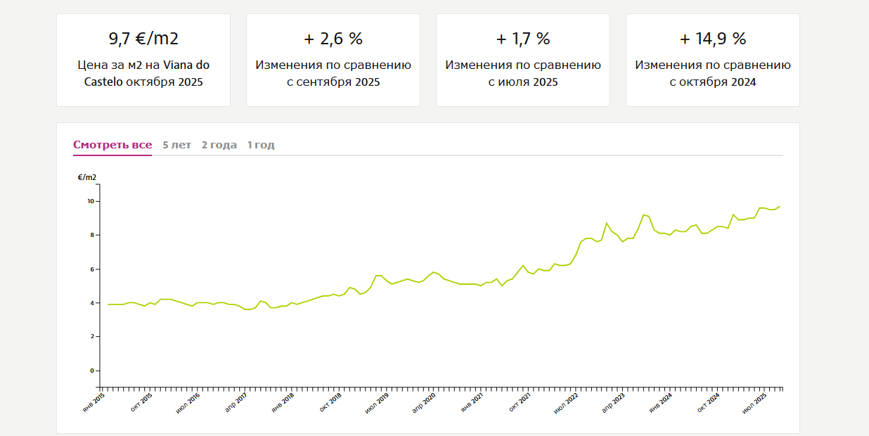стоимость аренды Виана ду Каштелу