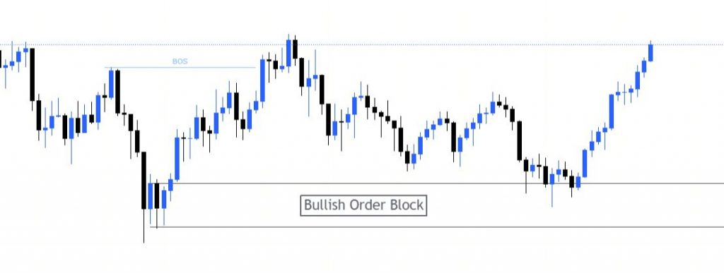 Graph illustrating what is an order block