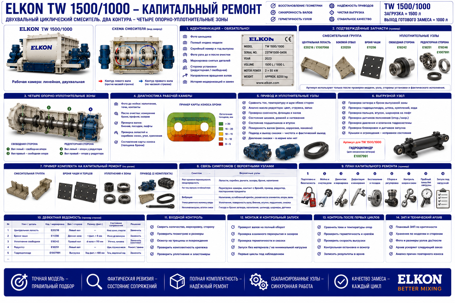 Запчасти ELKON TW 15001000: лопасти броня и уплотнения