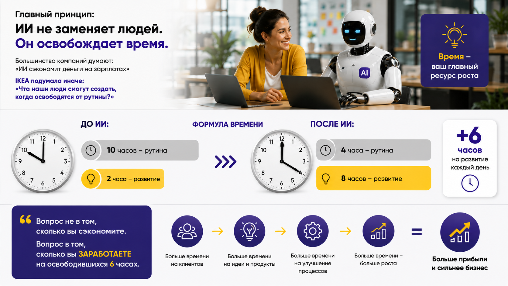 ИИ не заменяет людей, а освобождает время. Формула: до ИИ 10 часов рутина и 2 часа развитие, после ИИ 4 часа рутина и 8 часов развитие. Плюс 6 часов на развитие каждый день. Как заработать на освободившемся времени.