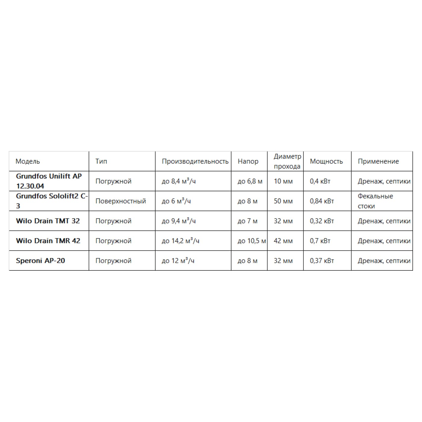 Дренажный насос