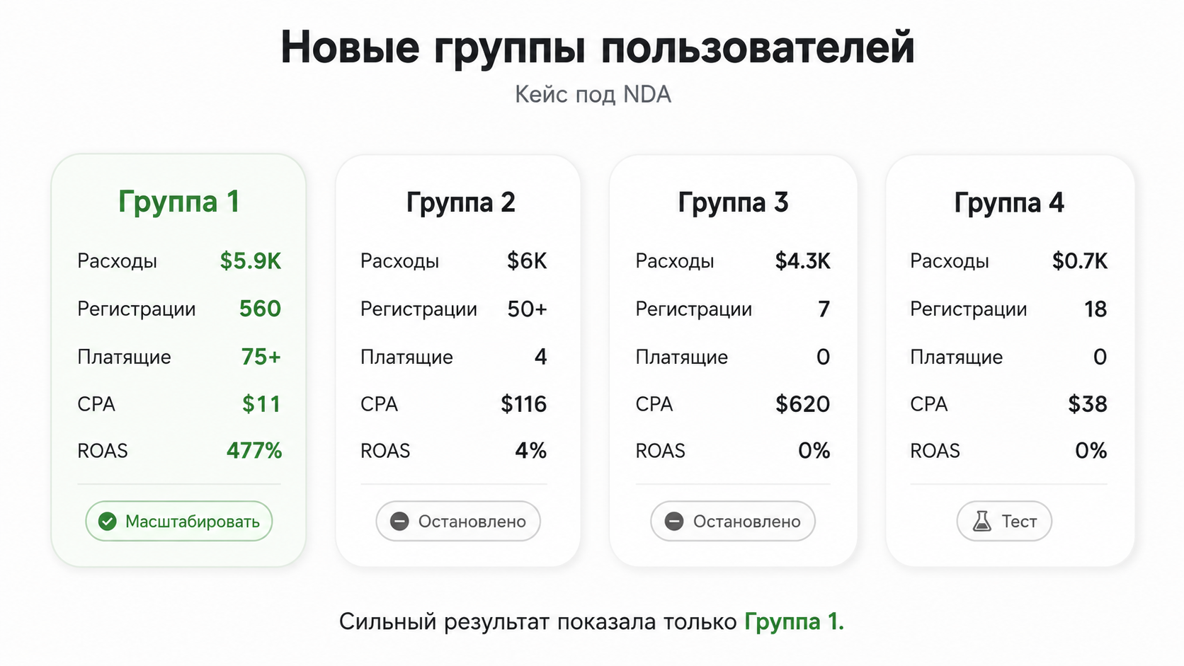 Новые группы пользователей: что масштабировать, а что остановить