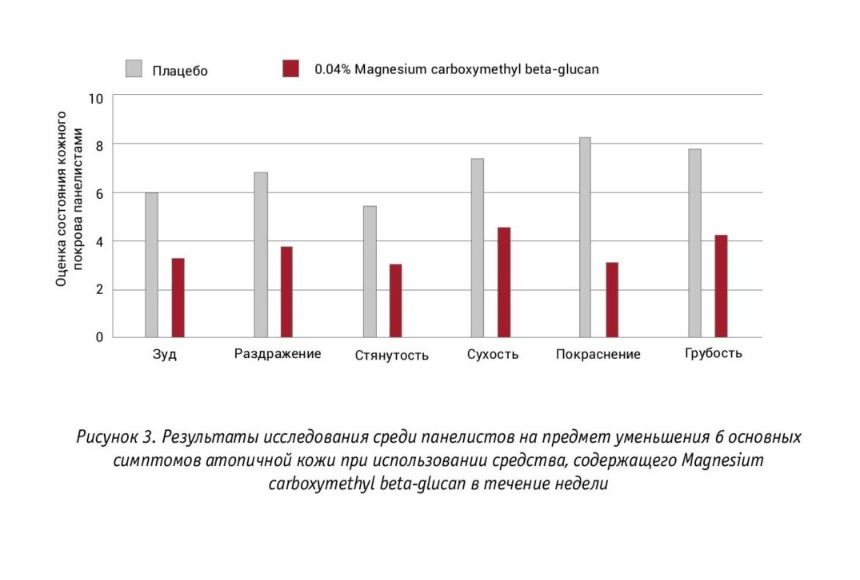 Рисунок 3. Уменьшение симптомов атопичной кожи