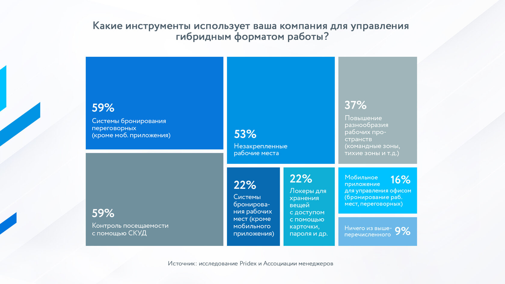 Одной ногой в офисе: гибридный график стал вторым по значимости фактором  при выборе работы