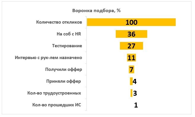 Как посчитать, сколько нужно кандидатов?, изображение №2