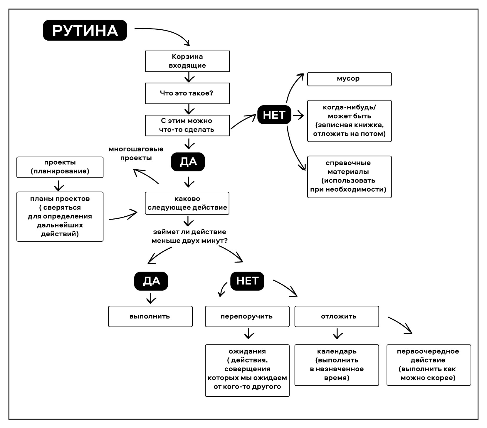 Рутина это. GTD дела в порядок. Привести дела в порядок. Привести дела в порядок схема. Getting things done как привести дела в порядок.