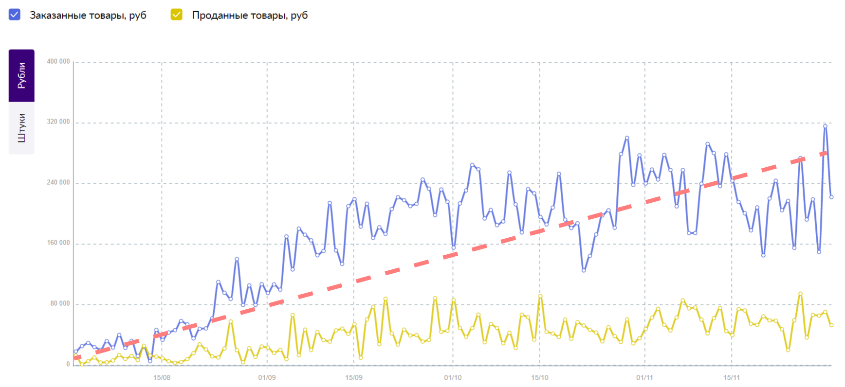 продвижение на wildberries бренда женской одежды