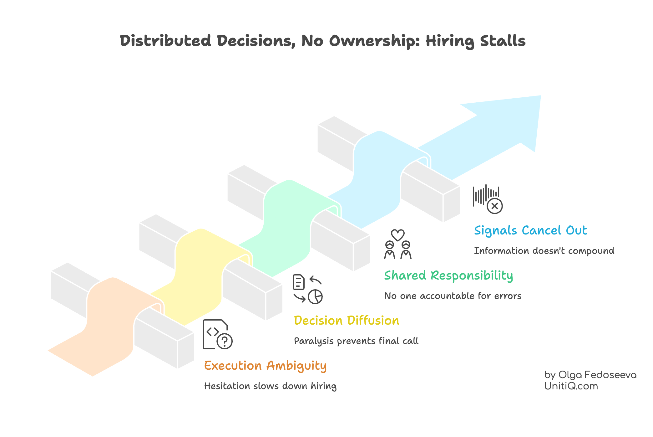 Diagram illustrating how execution ambiguity leads to decision diffusion, shared responsibility, canceling signals, and stalled hiring outcomes.
