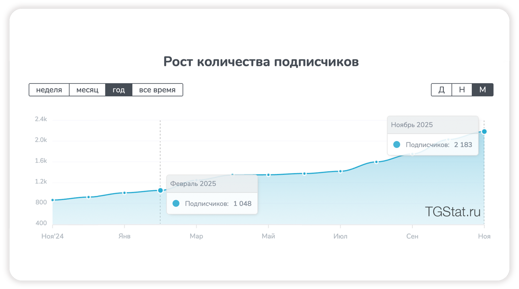 набор аудитории, привлечение подписчиков, Telegram бот, чат-бот, Телеграм бот, как привлечь аудиторию, как получить аудиторию Telegram, подписчики в Телеграм