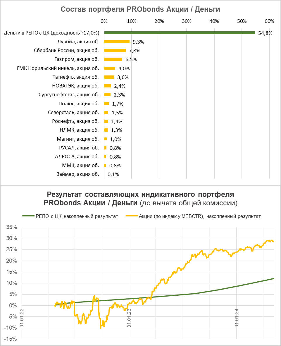 Портфель Акции / Деньги (22,5% за 12 мес.). Не в пользу акций