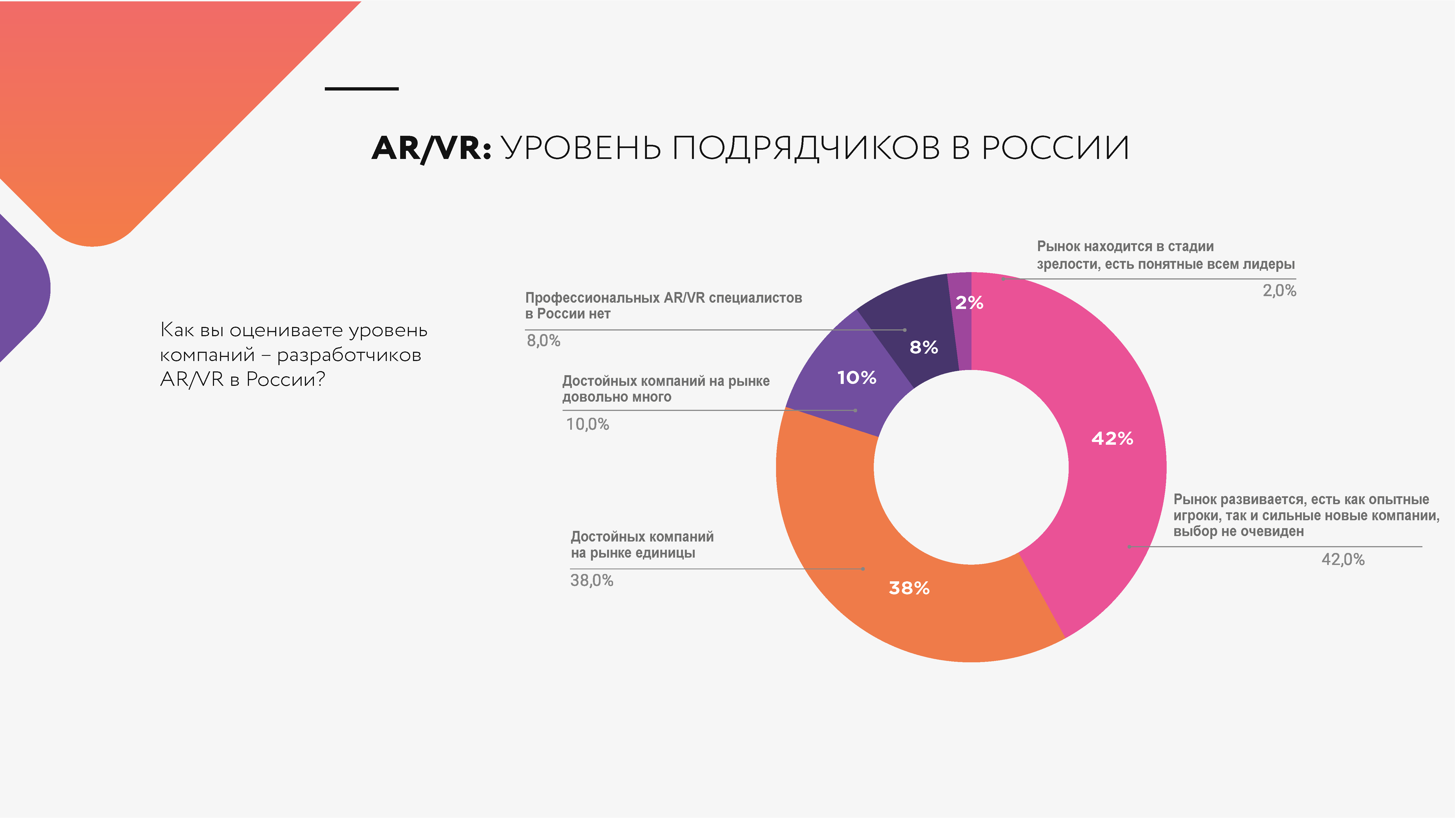 Рынок промышленности. Рынок технологий ar/VR. Перспективные российские компании. Перспективные компании России. Диаграмма VR-технологий.