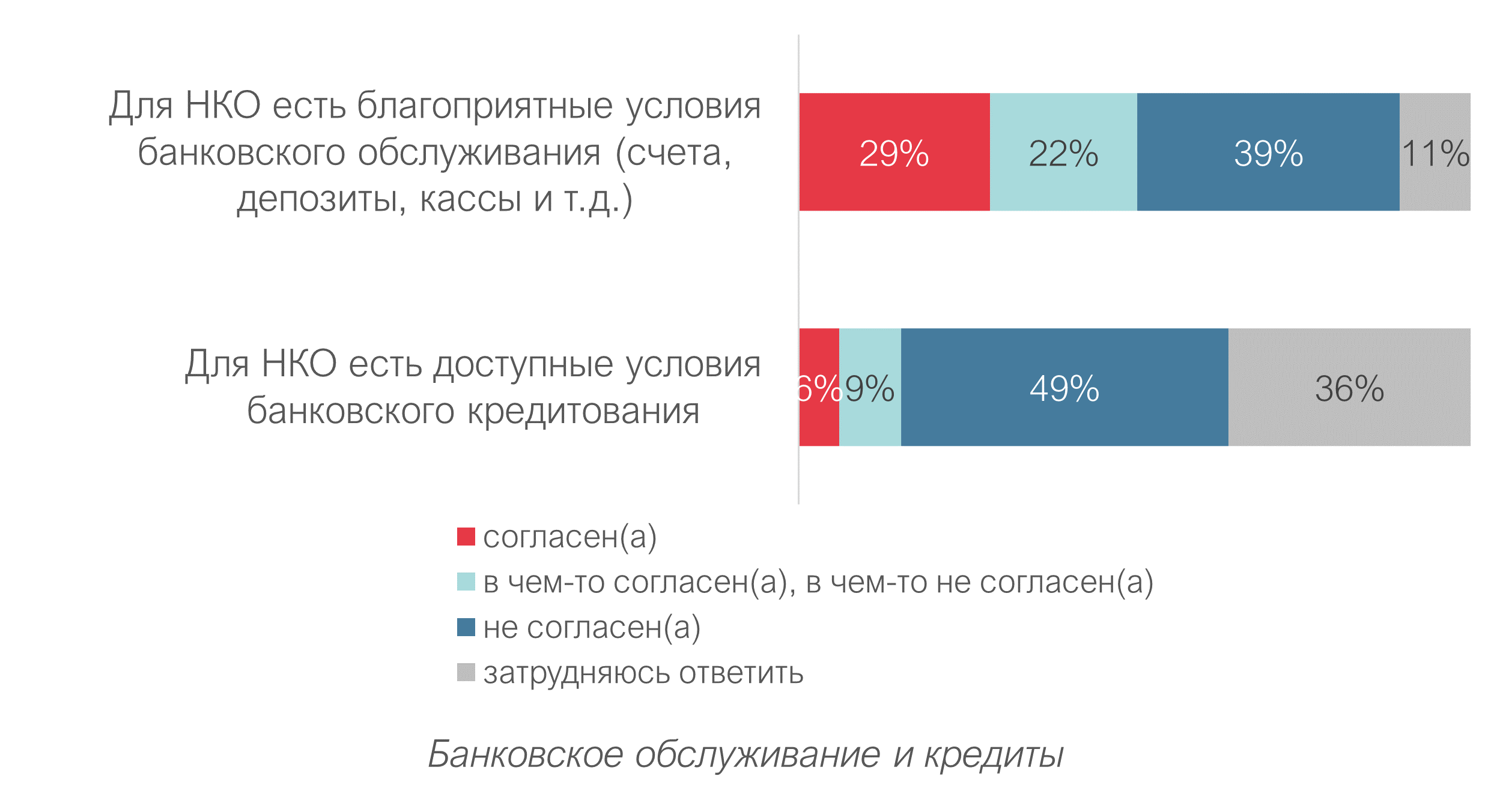 Оценка внешней среды развития НКО - 2022