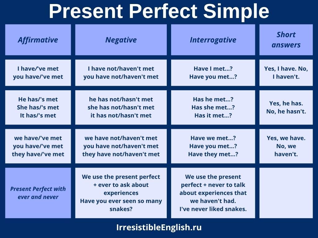 Present Perfect Simple в английском языке: таблица