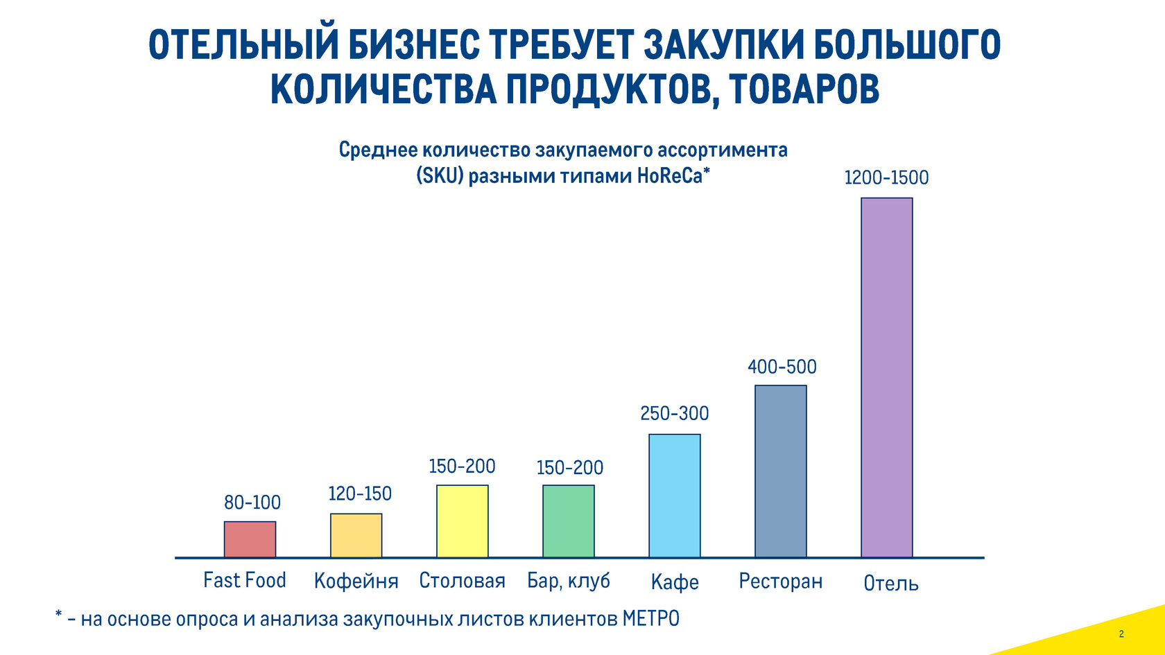 МЕТРО: Закупочная политика отелей и преимущества работы с единым поставщиком